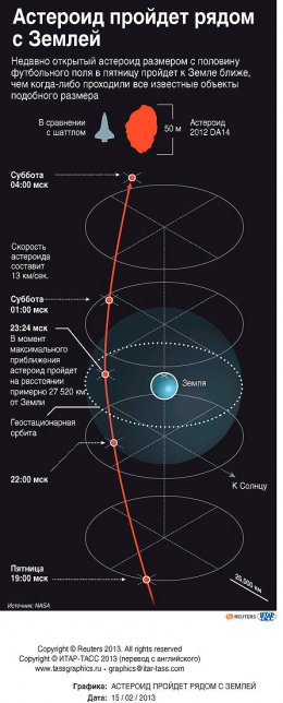 Астероид 2012 DA14 благополучно обошел Землю (ФОТО+ВИДЕО)