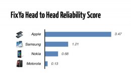 Самые надежные смартфоны в мире производит компания Apple