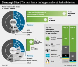 Компания Google обеспокоена ростом Samsung (ФОТО)