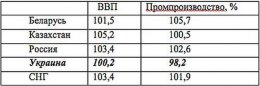 Экономические итоги 2012: страны Таможенного союза уходят в отрыв (ФОТО)