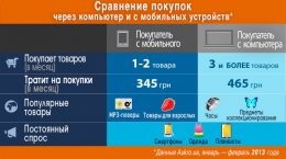 Статистика мобильных интернет-покупок украинцев