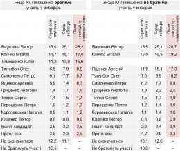 За кого бы отдали украинцы свои голоса на президентских выборах