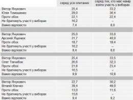 За кого бы отдали украинцы свои голоса на президентских выборах