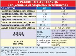 Насколько изменилась покупательная способность украинцев за 100 лет