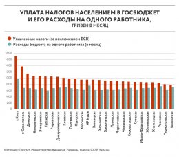 Исследование «Сколько стоит государство, или За что я плачу налоги?» (ФОТО)