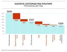 Исследование «Сколько стоит государство, или За что я плачу налоги?» (ФОТО)