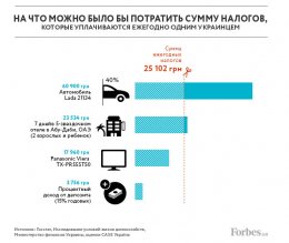 Исследование «Сколько стоит государство, или За что я плачу налоги?» (ФОТО)