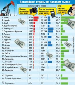 Сколько бы получили украинцы от продажи нефти и газа