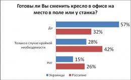 Украинцы готовы оставить офисную работу и заняться фермерством (ФОТО)