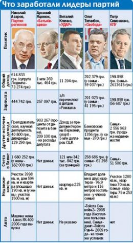 Стали известны доходы украинских партийных боссов