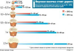 Цены на пасхальные куличи стали в этом году неприятным сюрпризом