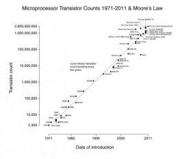 Когда «умрет» закон Мура