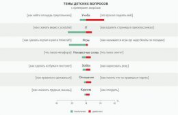 Что ищут в интернете маленькие украинские "почемучки" (ФОТО)