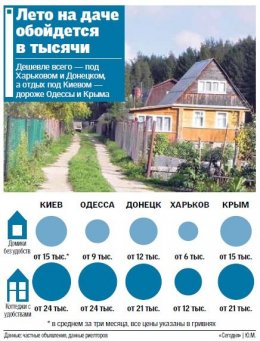 Сколько стоит провести лето на даче (ФОТО)