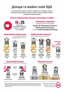 Кто самые богатые среди мэров и губернаторов Украины (ФОТО)