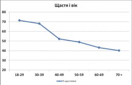 Киевские социологи измерили уровень счастья украинцев (ФОТО)