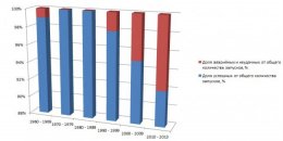 Статистика запусков ракет Роскосмоса за последние полвека (ФОТО)