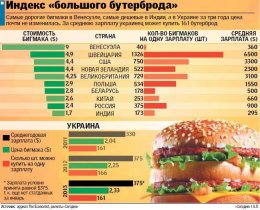 Украинская гривна оказалась недооцененной к американскому доллару на 48,9%