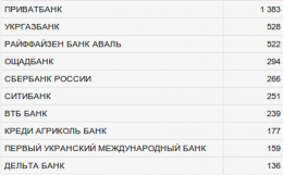 Десятка самых прибыльных банков Украины (ФОТО)