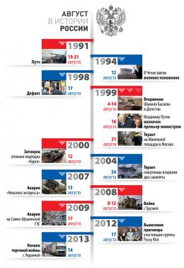 Август в истории России: путчи, торговые войны с Украиной и катастрофы (ФОТО)
