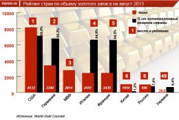 Где хранится золотой запас Украины
