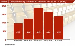 Где хранится золотой запас Украины