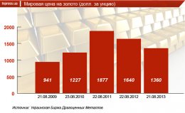 Где хранится золотой запас Украины