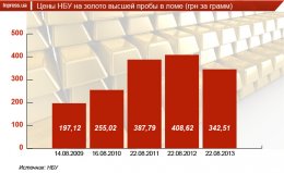 Где хранится золотой запас Украины