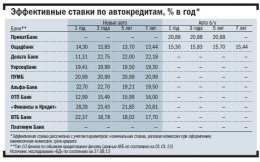 Кредиты на новые иномарки максимально подешевели (ФОТО) Кредиты на новые иномарки максимально подешевели (ФОТО)