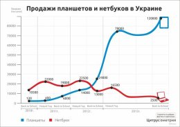 В Украине планшеты вытеснили своих "коллег" с клавиатурой (ФОТО)