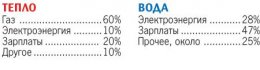 Что мешает разработать единые тарифы на услуги ЖКХ по всей Украине