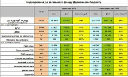 У Кабмина нет денег на социальные инициативы Януковича