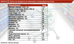 Действительно ли так дорога жизнь в ЕС по сравнению с Украиной