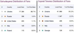 Азарова больше любят в других странах, чем в Украине