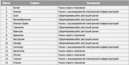 Топ-15 стран по объемам интернет-торговли (ФОТО)