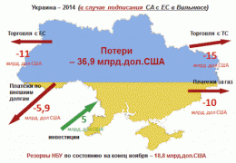 У Азарова "оценили" ущерб от ассоциации с ЕС