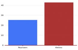 Янукович при любых раскладах проигрывает во втором туре
