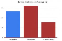 Янукович при любых раскладах проигрывает во втором туре