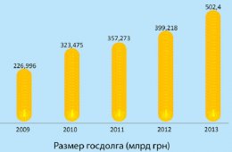 Регионалы, придя к власти, умудрились одолжить больше, чем все предшественники