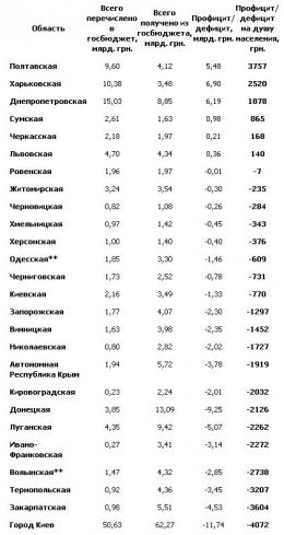 Кто кормит Украину – Запад или Восток? (ФОТО)