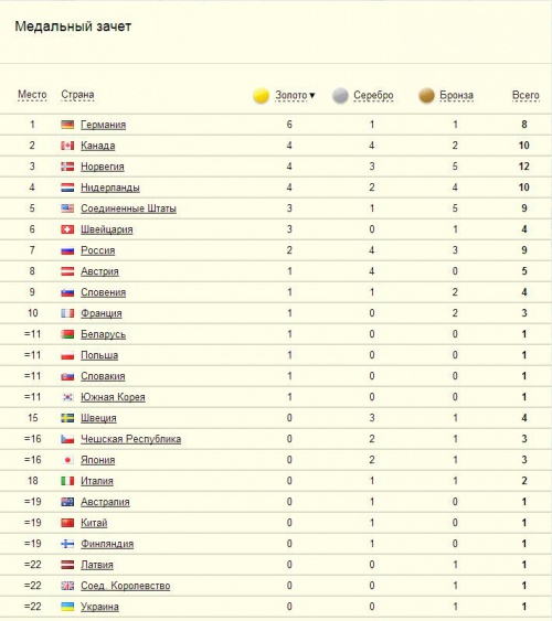 Медальный зачет. Сочи-2014 (ФОТО)