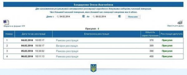 Огромные расстояния не мешают, находящейся в США Бондаренко, голосовать в Раде (ДОКУМЕНТ)