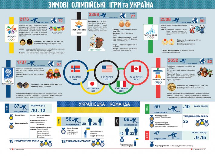 О медалях, символах, талисманах Олимпийских игр и победах украинской команды (ФОТО)