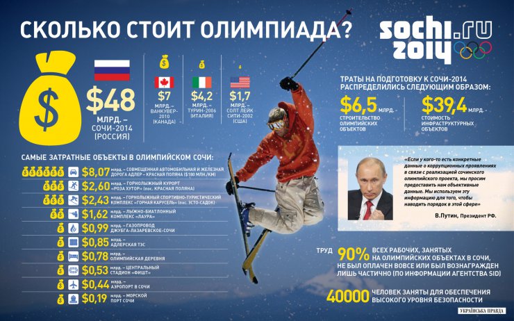 Олимпиада в Сочи: сколько стоит имидж (ФОТО)