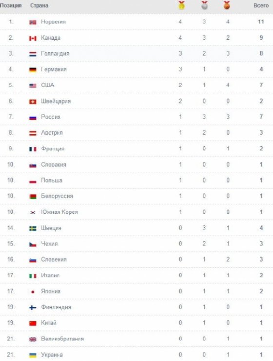 Сочи-2014: Итоги пятого дня