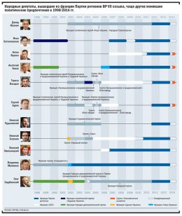 Почему регионалы так часто меняют политические предпочтения