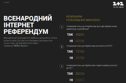 Украинцы однозначно поддержали необходимость вступления в НАТО и присоединения к ЕС