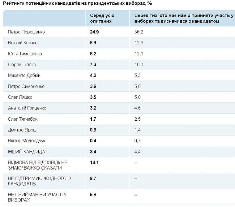 Порошенко лидирует в президентской гонке