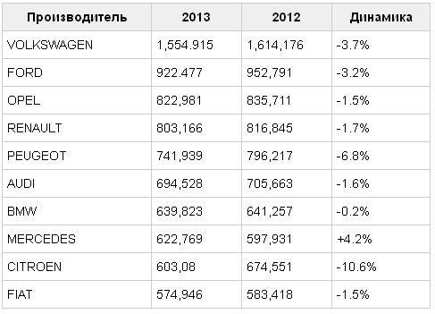Самые популярные автомобильные бренды в Европе