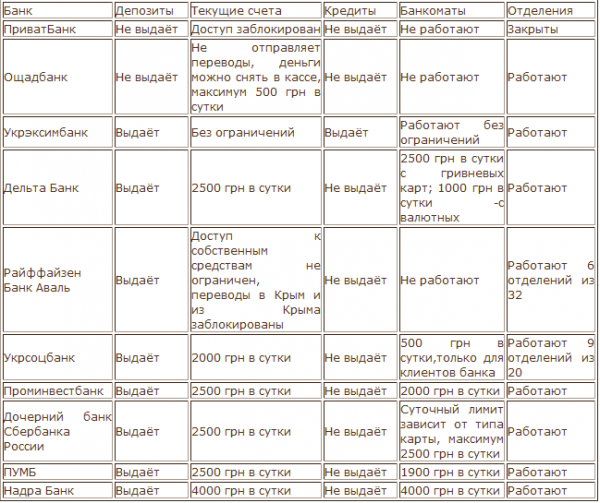 Работа банков в Крыму